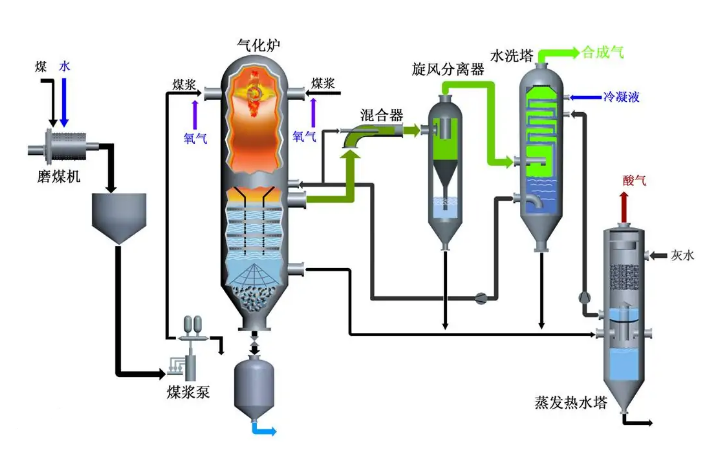 焦?fàn)t煤氣制氫危險有害氣體有哪些