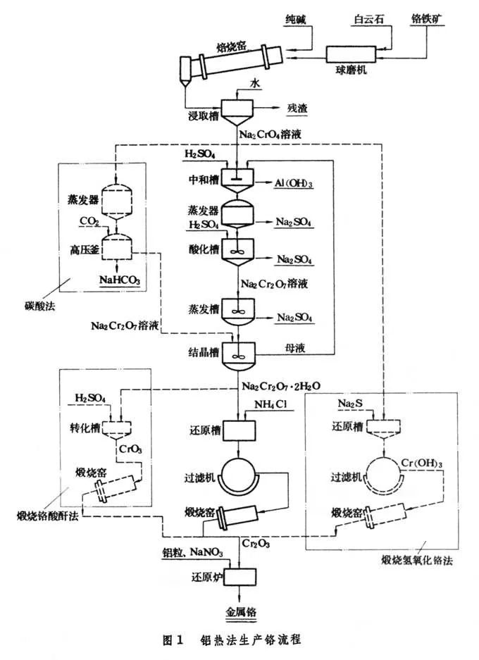 煉鉻鐵礦生產鉻鐵需用那些工藝