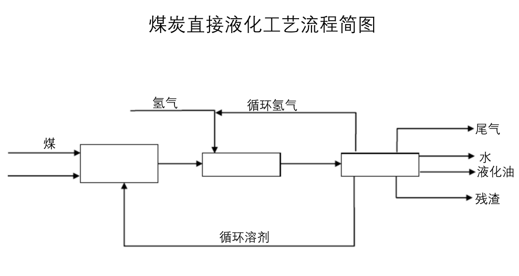 煤液化工藝危險有害氣體有哪些