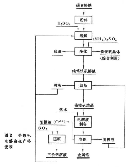 煉鉻鐵礦生產鉻鐵需用那些工藝