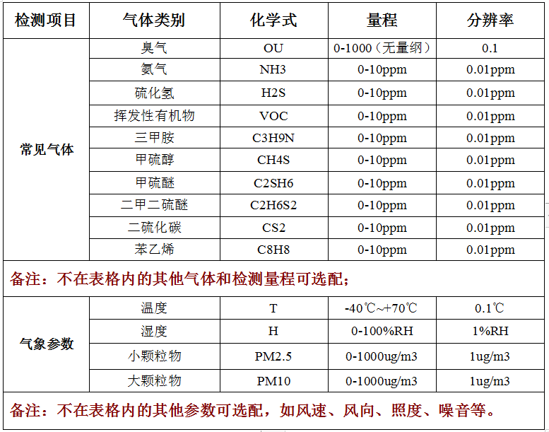 惡臭污染物氣體監(jiān)測(cè)設(shè)備技術(shù)參數(shù)