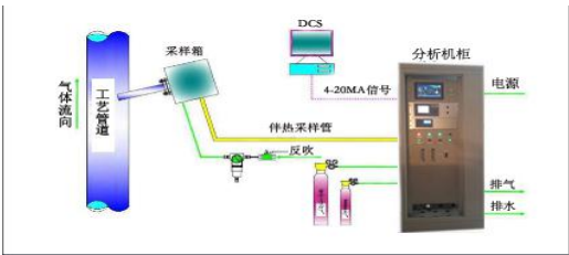 催化裂化煙氣氧含量優(yōu)化控制