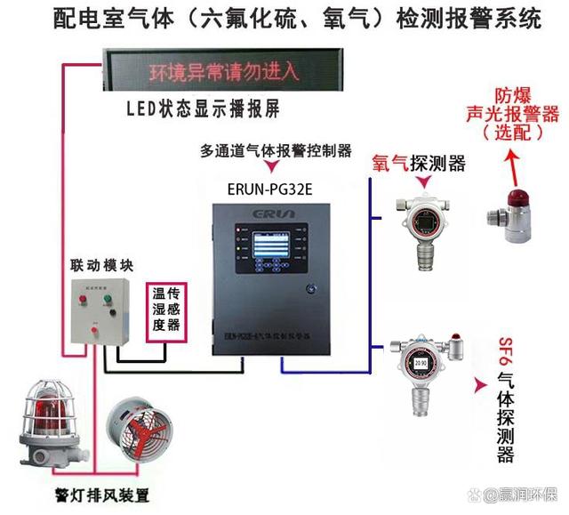 gis變電站氣體監(jiān)測設(shè)備