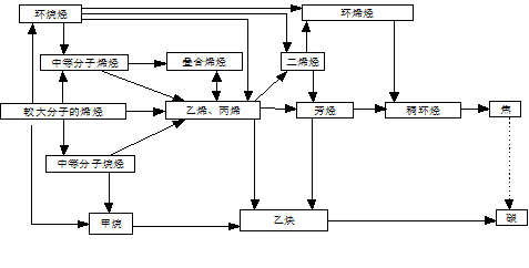 乙烯裂解產(chǎn)生的有害氣體有哪些？