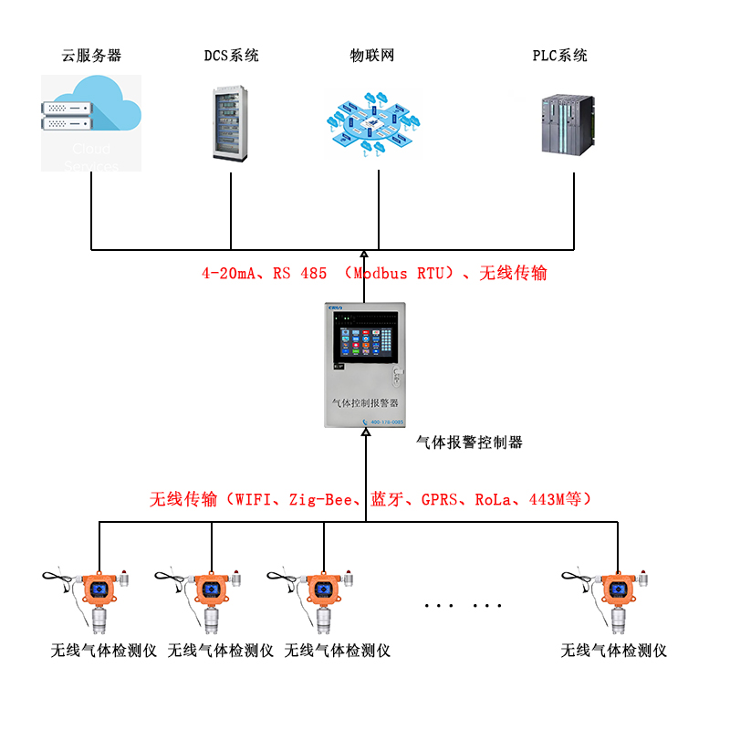 公共廁所氨氣硫化氫檢測系統(tǒng)