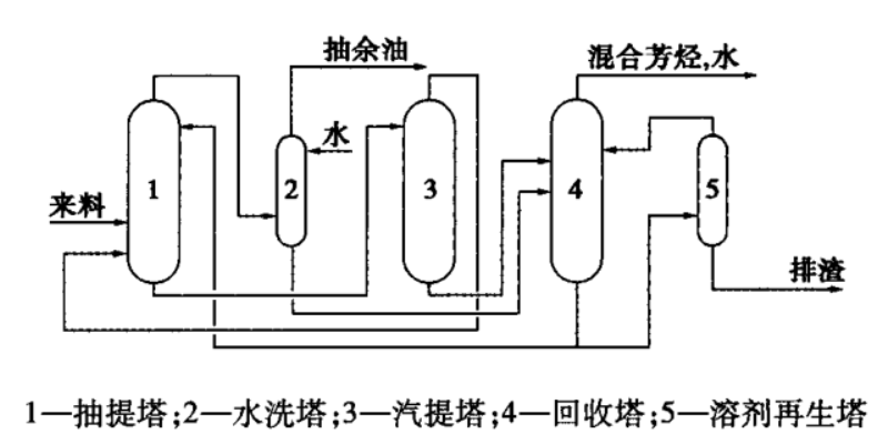 芳烴抽提工藝危險(xiǎn)有害因素有哪些