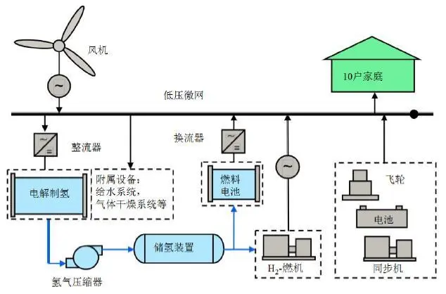 風力發(fā)電制氫主要工藝流程有害氣體