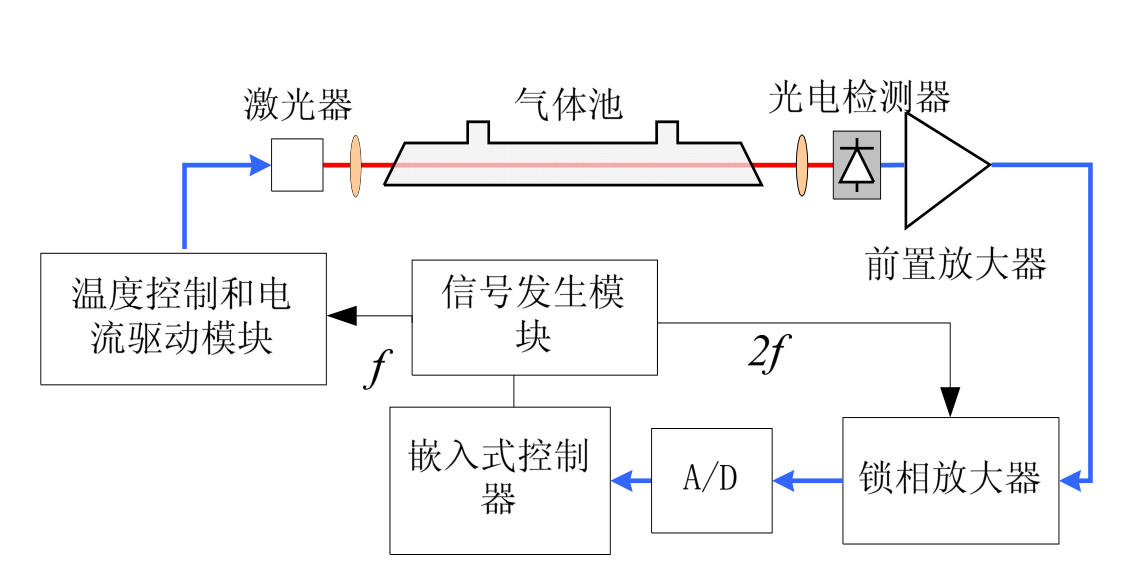 激光防爆氧分析儀檢測(cè)范圍