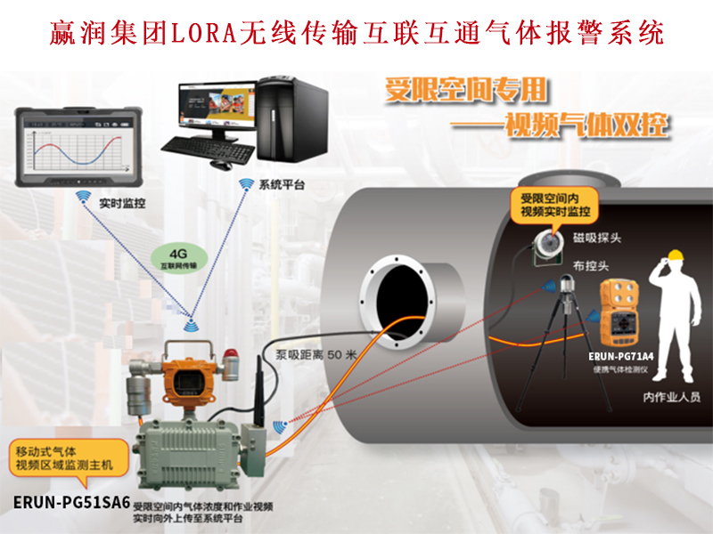 有限空間互聯(lián)移動(dòng)式氣體檢測預(yù)警儀