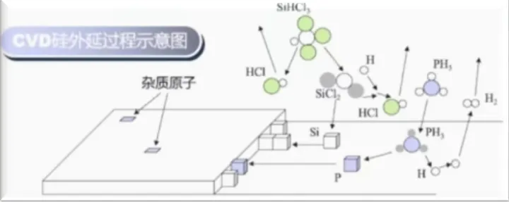 單晶硅氣相沉積主要用到哪些氣體